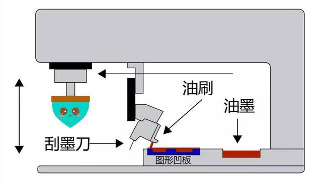 Common problems and solutions in the process of pad printing